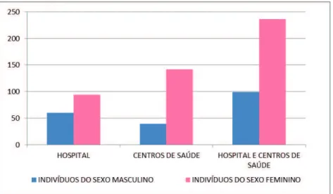 Figura 11 - Profissionais da ULS por género de cada sector Hospital e Centros de Saúde