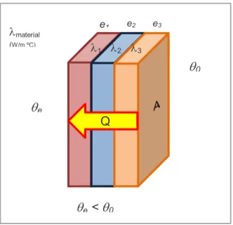 Figura 28 - Fluxo de calor (Q) por condução em regime permanente num elemento formado por  camadas perpendiculares ao fluxo