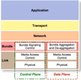 Fig. 5. VDTN layers. 