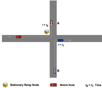 Fig. 6. Control information and data bundles exchange between   network nodes in a VDTN