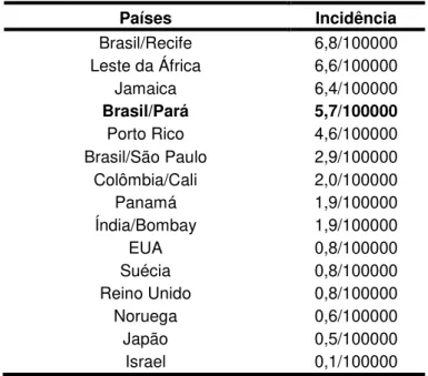Tabela 1.Incidência de câncer de pênis em vários países.
