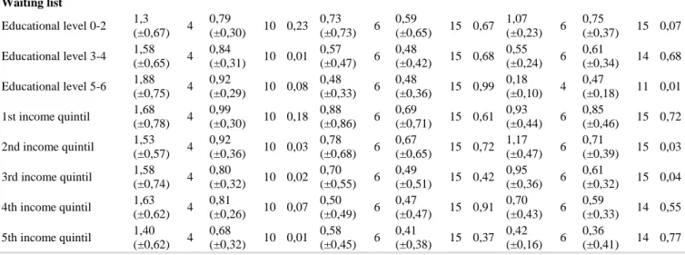 Table 4 - Spearman´s correlation coefficients between unemployment rate and the percentage of the population with  unmet medical needs due to expensive cost, too far to travel and waiting lists, during the period’s ante and 