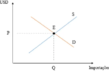 Figura 3.2. Importações e procura de dólares  Fonte: Adaptado de Silva et. al (2013:188) 