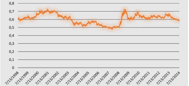 Figura 4.1. Evolução dos  Preços Médios Diários da Taxa de Câmbio USD/GBP entre  13/07/1998 e 14/07/2014 