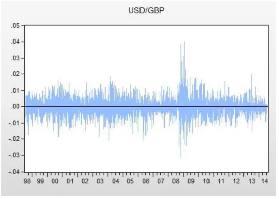 Figura 4.3. Evolução das rendibilidades diárias da taxa de câmbio USD/GBP no período  de 20 de Julho de 1998 a 11 de Julho 2014 