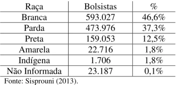Tabela 3: Distribuição de Bolsistas PROUNI por raça (2005 a 2013) 