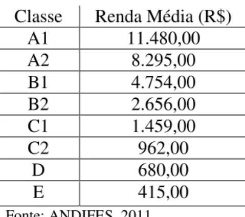 Tabela 5: Renda média das classes econômicas, segundo ABEP – 2009 