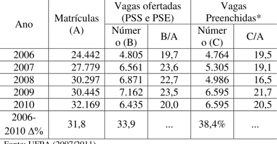 Tabela 8: Evolução das matrículas, vagas ofertadas e vagas preenchidas, na UFPA  (2006-2010)  Ano  Matrículas  (A)  Vagas ofertadas  (PSS e PSE)  Vagas  Preenchidas* Númer o (B)  B/A  Número (C)  C/A  2006  24.442  4.805  19,7  4.764  19,5  2007  27.779  6