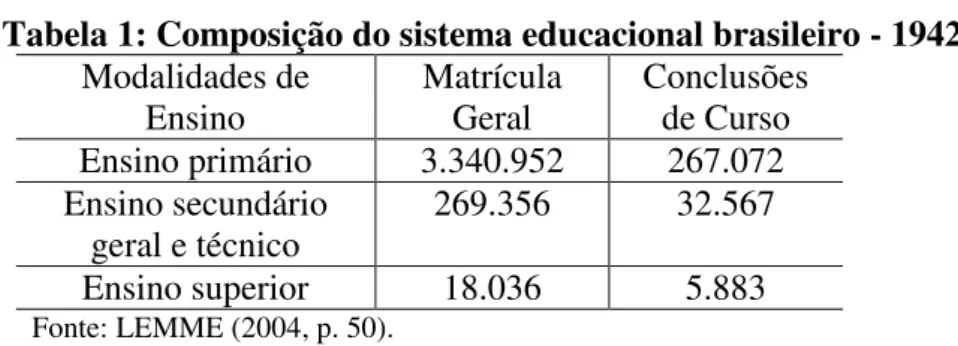 Tabela 1: Composição do sistema educacional brasileiro - 1942  Modalidades de  Ensino  Matrícula Geral  Conclusões de Curso  Ensino primário  3.340.952  267.072  Ensino secundário  geral e técnico  269.356  32.567  Ensino superior  18.036  5.883  Fonte: LE
