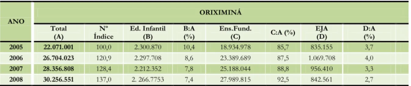 TABELA 17. ORIXIMINÁ: Despesas da Educação por programa -2005-2008 (R$).  ANO  ORIXIMINÁ  Total  (A)  Nº  Índice  Ed