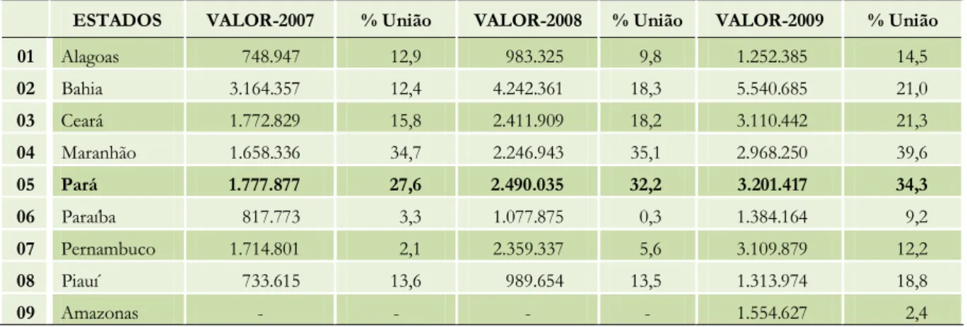 TABELA 2. Valor total do FUNDEB nos Estados e participação percentual da União  (2007-2009) (Em 1000 Reais) 