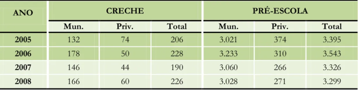 TABELA 9. ORIXIMINÁ: Matrículas da Educação Infantil, por etapa e dependência  administrativa (2005-2008)