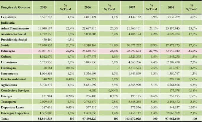 TABELA 15: ORIXIMINÁ: Despesas por funções de governo (R$)  –  2005-2008. 