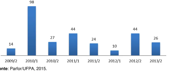 Gráfico 4: Evolução quantitativa de turmas por etapas de 2009 a 2013 