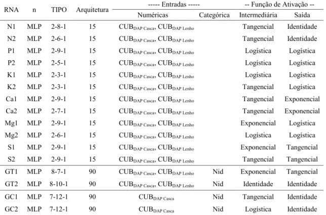 TABELA 3:  Características  das  redes  neurais  artificiais  (RNA)  selecionadas  para  projetar  o  CUB Tronco  dos  macronutrientes.