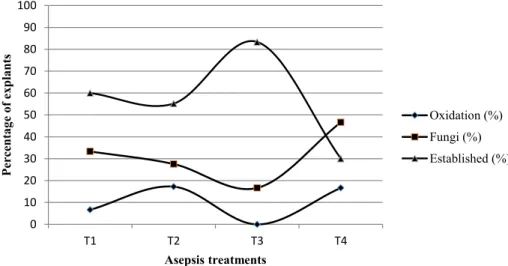 FIGURE 1:    Effect of aseptic treatments on in vitro establishment, contamination and oxidation of apical shoots of  Pinus tecunumanii after 30 days in culture