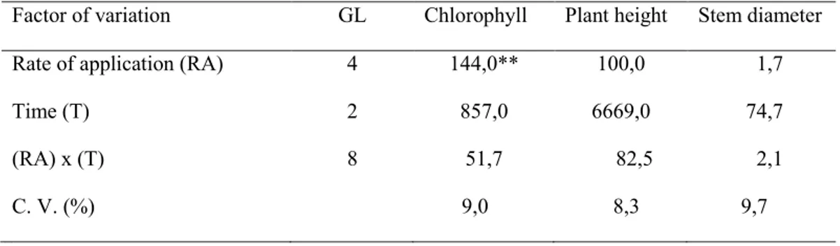 TABLE 2:     ANOVA mean square for chlorophyll content, plant height and stem diameter of eucalyptus seedlings  treated with sewage sludge biochar