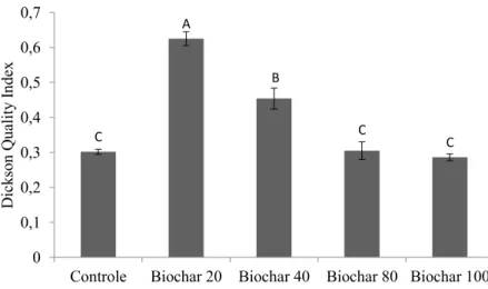 FIGURE 6:   Dickson Quality Index (DQI) of eucalyptus seedlings treated with sewage sludge biochar at different  rates of application (0, 20, 40, 80 and 100 t ha -1 ), under greenhouse condition