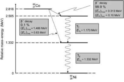 Figure  1:  Decay  process  from  Cobalt-­60  into  Nickel-­60.  Extracted  from  (10)