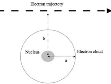Figure  7:  Representation  of  an  electron  trajectory  in  relation  to  an  atom,  where  a  is  the  radius  of  the  atom   and  b  is  the  impact  parameter