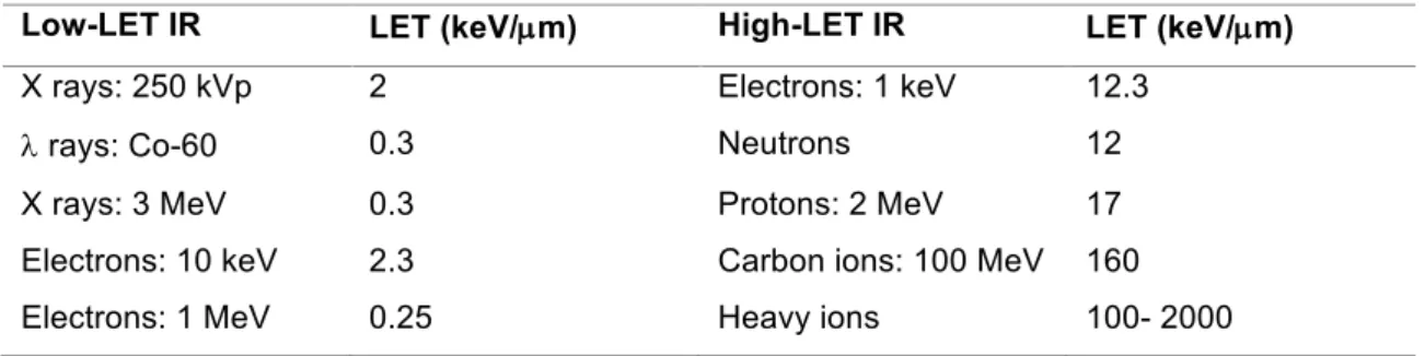 Table  1:  Typical  LET  values  of  various  types  of  radiation.  Usually  is  considered  a  value  of  10  keV/  µm  to   separate  low  from  high  LET