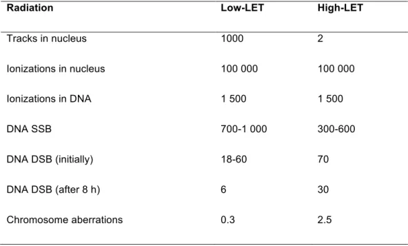 Table  2:  Mean  of  induced  damage  in  a  mammalian  cell  after  administration  of  1  Gy,  by  a  low-­LET  photon   beam  and  by  a  beam  of  low-­energy   a   particles  (high-­LET)