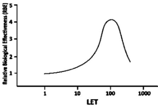 Figure  8:  Relation  between  relative  biological  effectiveness  (RBE)  values  and  linear  energy  transfer  (LET)   values