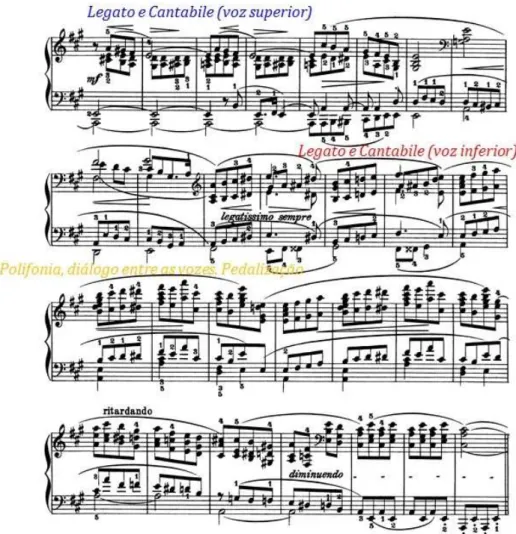 Figura  19  –  Sonata  opus  11,  Allegro  vivace,  compassos  97  a  125.  Legato  e  cantabile (voz superior – mão direita), legato e cantabile (voz inferior – mão esquerda),  polifonia (diálogo entre as vozes) e pedalização 