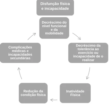 Figura 1 - Ciclo de decréscimo da funcionalidade do indivíduo com deficiência em  função da inatividade (Revista Horizonte Vol