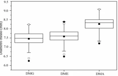 FIGURA 4:    Variação média, mediana, desvio padrão e valores mínimos e máximos para as amplitudes do diâmetro  médio geométrico (DMG), equivalente (DME) e aritmético (DMA) das sementes de Annona reticulata  (L.) Vell.