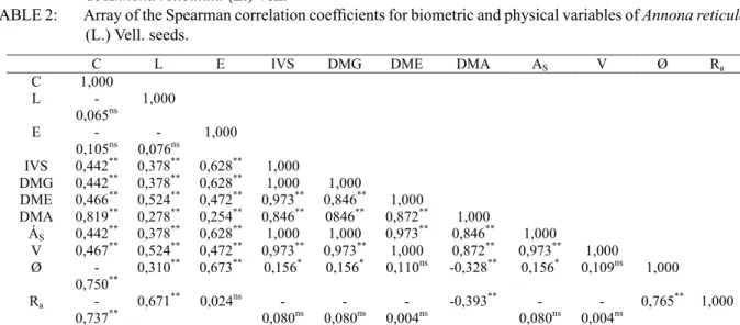 TABELA 2:    Matriz dos coeficientes de correlação de Spearman para as variáveis biométricas e físicas das sementes  de Annona reticulata (L.) Vell