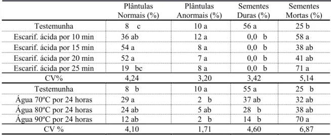 TABELA 2:   Percentagem de plântulas normais, plântulas anormais, sementes mortas e duras no teste de germinação  de sementes de Senna macranthera submetidas a diferentes métodos de superação de dormência.