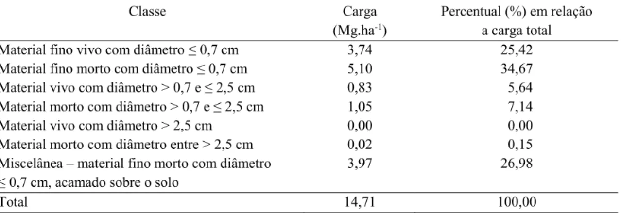 TABELA 3:   Carga média (Mg.ha -1 ) das classes de material combustível em vegetação de Estepe Gramíneo-Lenhosa  na Reserva Particular do Patrimônio Natural Caminho das Tropas, município de Palmeira, estado do  Paraná.
