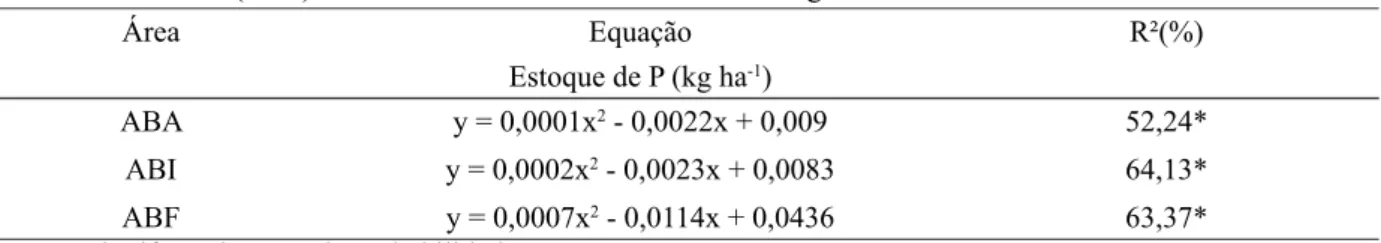 TABELA 9:  Estoque de fósforo na serapilheira foliar nas áreas de Areias Brancas, aberta (ABA), intermediária   (ABI) e fechada (ABF) no parque nacional Serra de Itabaiana no período de 12 meses de avaliação.