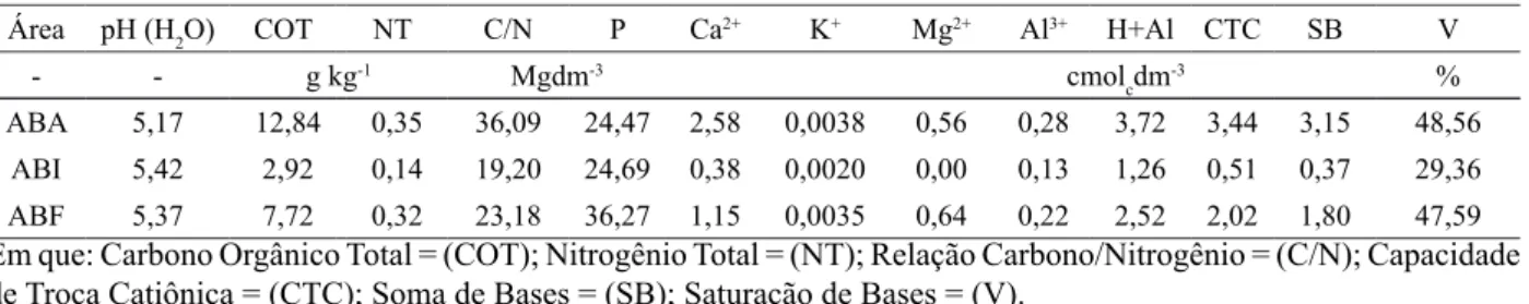 TABELA 1:    Análise química dos solos das áreas de Areias Brancas Abertas (ABA), Areias Brancas Intermediárias  (ABI) e Areias Brancas Fechadas (ABF) do Parque Nacional Serra de Itabaiana, Sergipe, Brasil.