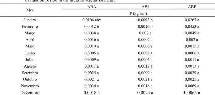 TABLE 7:      Stocks of nitrogen in leaf litter in the areas of Areias Brancas, Aberta (ABA), Intermediária (ABI) and  Fechada (ABF) in National Park of Serra Itabaiana during 12 months of evaluation