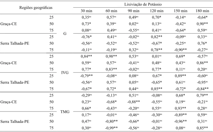TABELA 3: Correlação simples de Pearson entre os testes de caracterização: germinação (G), índice de  velocidade de germinação (IVG), tempo médio de germinação (TMG), comprimento da parte  aérea (CPA) e do sistema radicular (CSR), massa seca de plântulas (