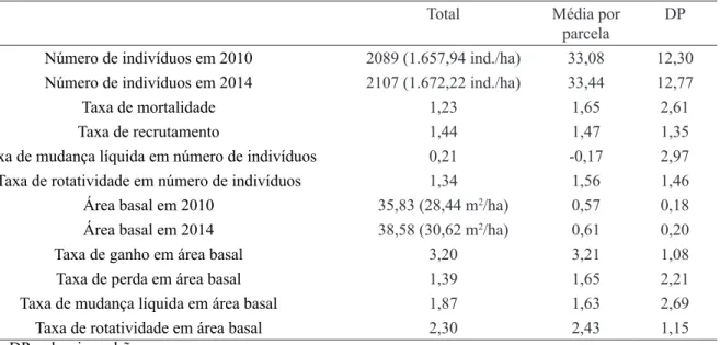 TABELA 1:     Número de indivíduos, área basal (m 2 ) e taxas demográficas (%.ano -1 ) do componente arbóreo amostrado  em um sistema de fragmentos de Floresta com Araucárias no Planalto Sul Catarinense