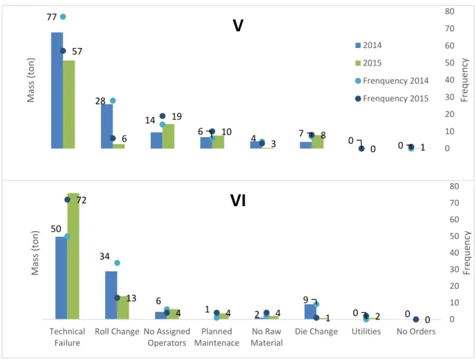 Figure 31 represents the wasted material produced caused by starting the line 5 (V) and line 6  (VI) in 2014 and 2015
