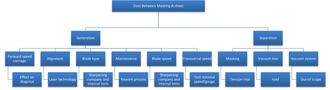 Figure 42 - Dust between masking and sheet: possible solutions from the brainstorms. 
