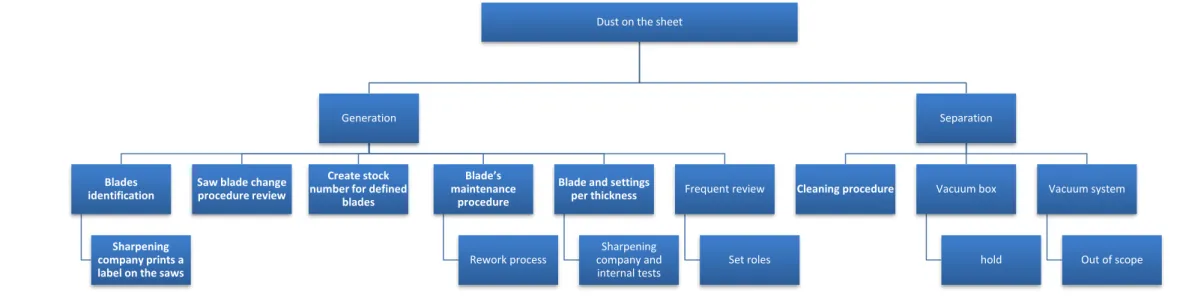 Figure 43 - Dust on the sheet: possible solutions from the brainstorms. 