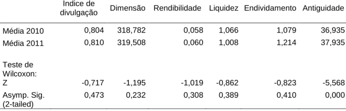 Tabela  5:  Teste  de Wilcoxon  para  testar  diferenças  nos  valores  médios  para  os  anos de 2010 e 2011 