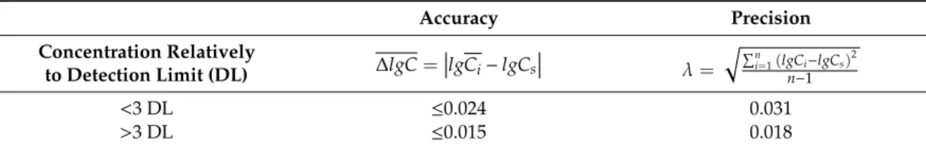 Table 1. References for accuracy and precision of obtained results.