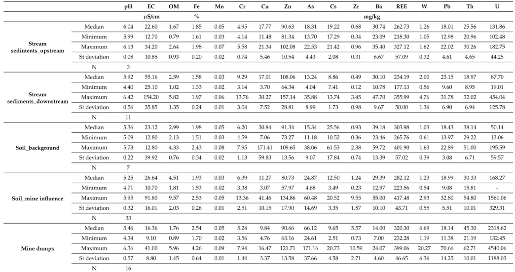 Table 2. Physicochemical, potential toxic elements, and rare earth element concentrations of stream sediments, soils, and mine dumps from Canto Lagar