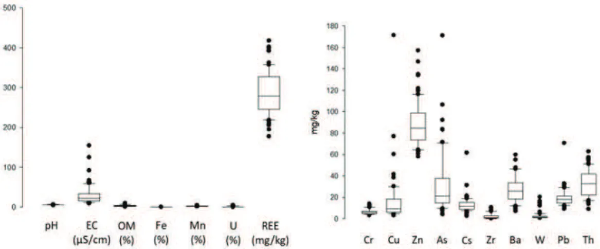 Figure 2. Box plots for physicochemical parameters, trace elements, and REE concentrations in stream sediments, soils, and mine dumps from Canto Lagar region