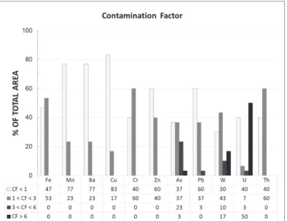 Figure 3. Percentage of contamination factor classes in the Canto Lagar area.