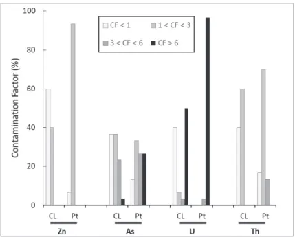Figure 4. Comparison of contamination factor classes percentage for Zn, As, U, and Th using Canto Lagar background values (CL) and Portuguese background values (Pt).