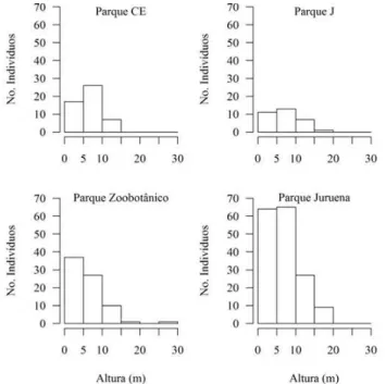 FIGURE 2:   Distribution by diameter classes of individuals from Theobroma speciosum sampled in three urban   forest fragments (in Alta Floresta city) and in the Juruena National Park in northern of Mato Grosso  state.