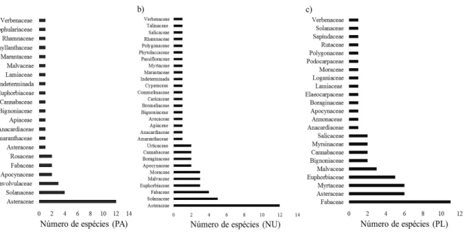 FIGURA 4:     a) Lista das famílias botânicas e número de espécies por família amostradas no tratamento de Restaura- Restaura-ção passiva (PA)