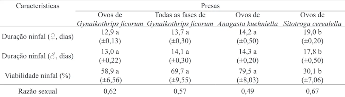 TABLE 1:      Duration and viability of Montandoniola confusa nymphal stage and offspring sex ration when reared  on the wild prey Gynaikothrips ficorum or eggs of two factitious prey under controlled conditions of 25 